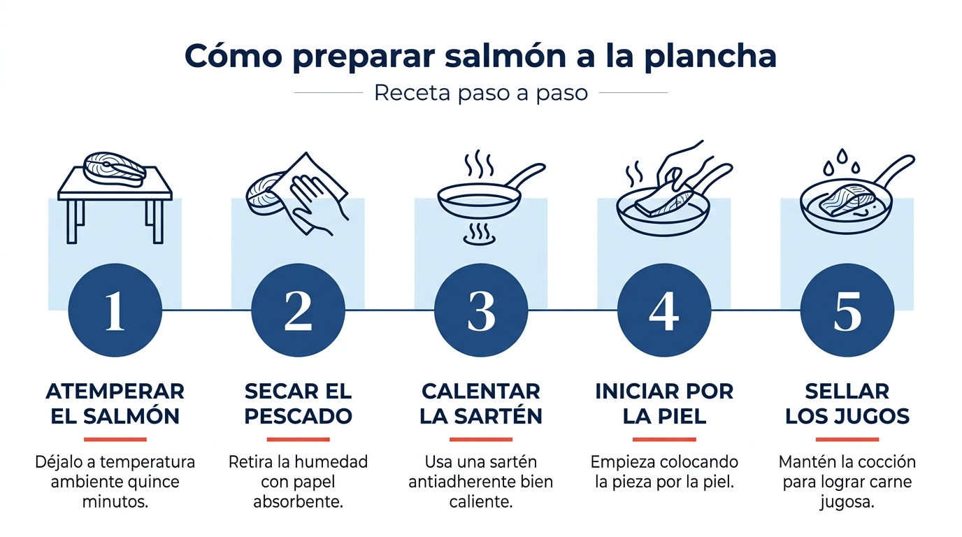 Infografía con los pasos para hacer salmón a la plancha