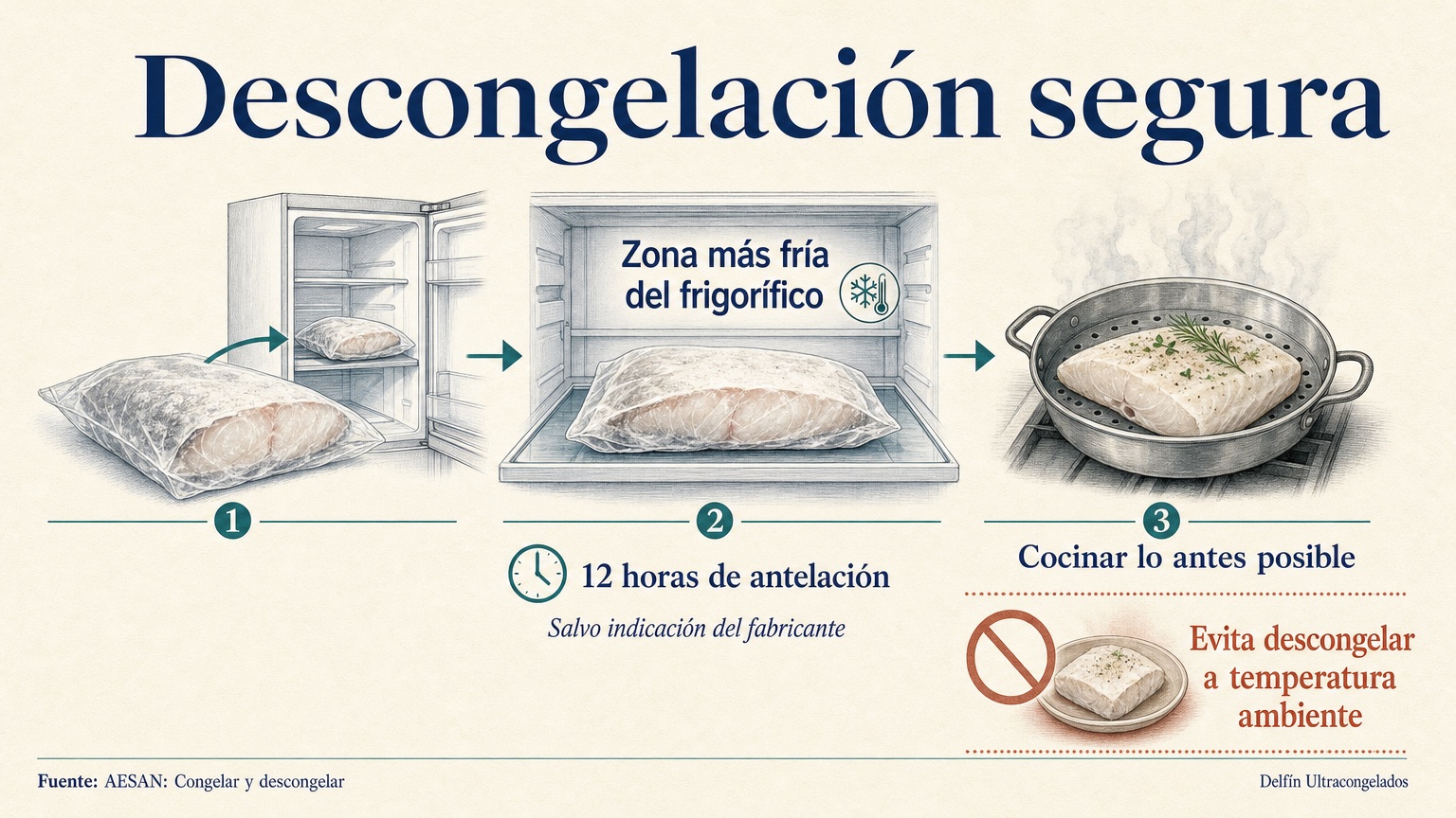 Diagrama ilustrado do descongelamento seguro de peixe na parte mais fria do refrigerador com 12 horas de antecedência e aviso para não descongelar à temperatura ambiente.