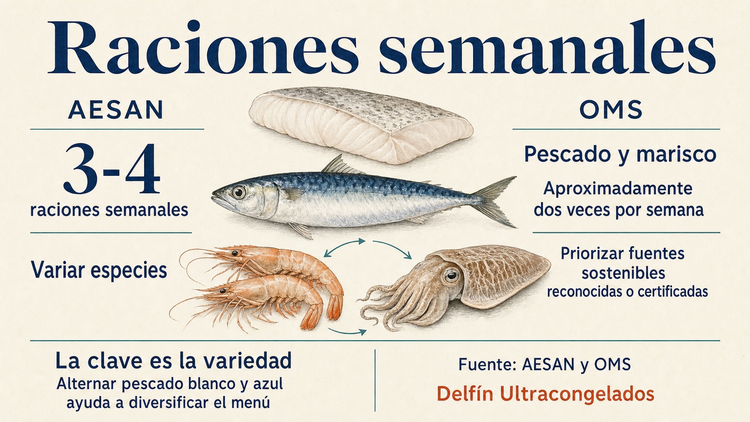 Infográfico sobre porções semanais de peixe: A AESAN recomenda de 3 a 4 porções por semana, variando as espécies, e a OMS recomenda peixe e frutos do mar cerca de duas vezes por semana.