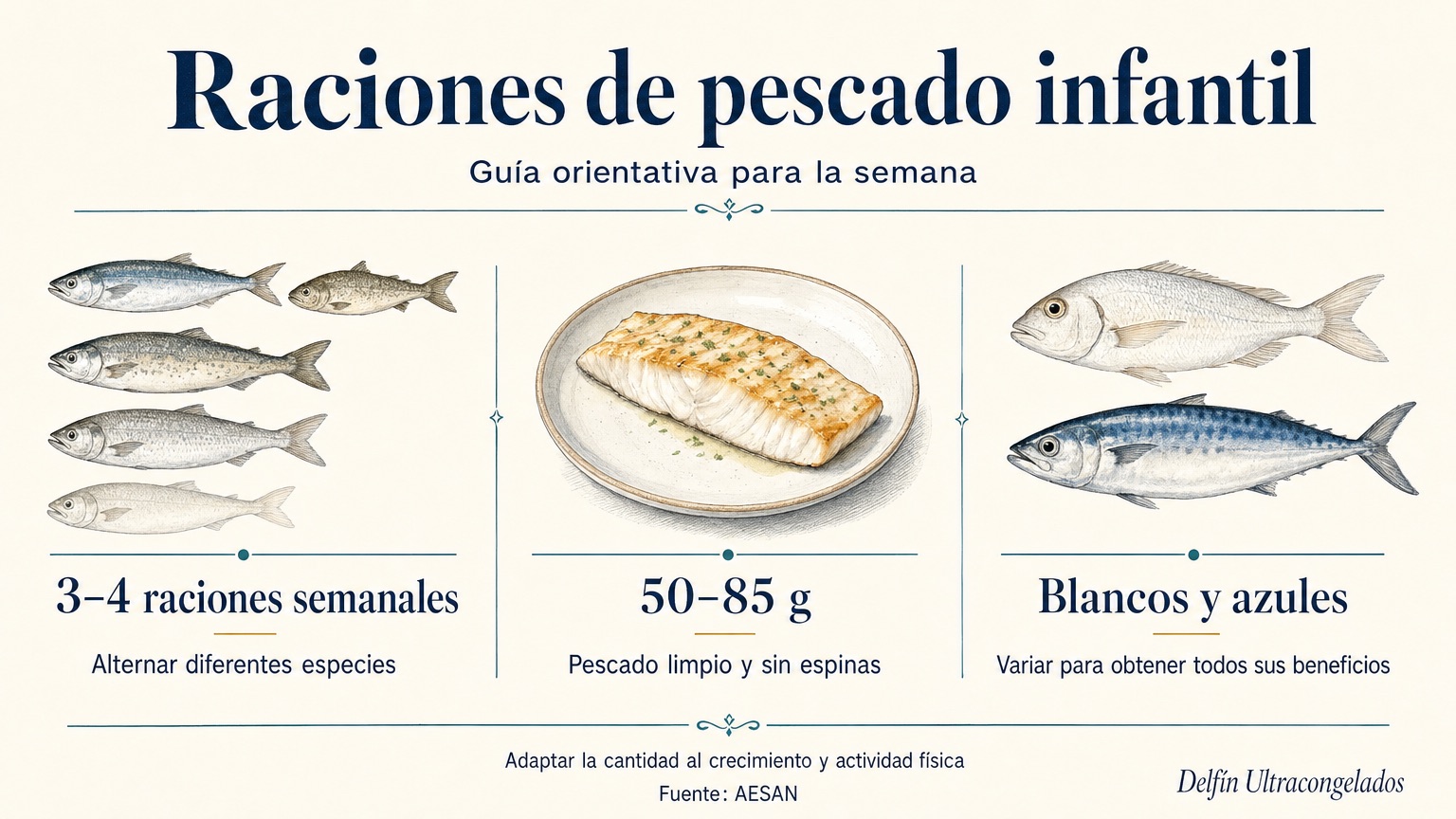 Infographic with guidelines for fish portions for children: three to four portions per week, fifty to eighty-five grams per portion, and a variety between white and oily fish